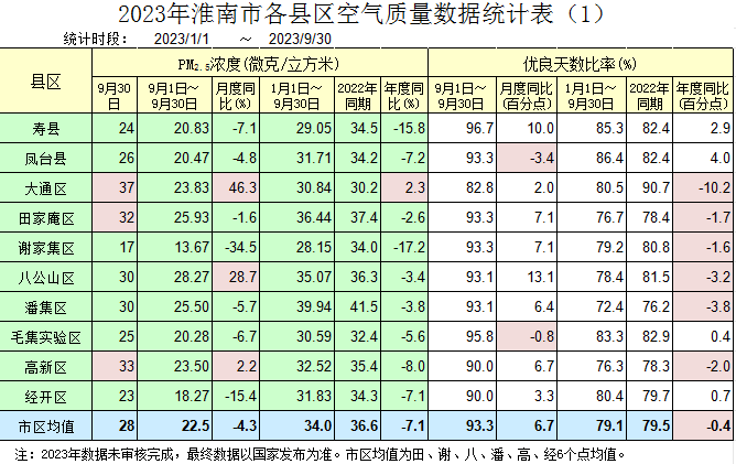 2023年第三季度淮南市各县区空气质量数据统计表