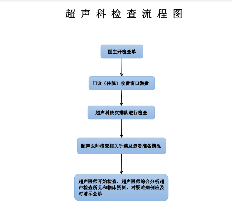 毛集镇中心卫生院董岗分院超声科就诊流程图